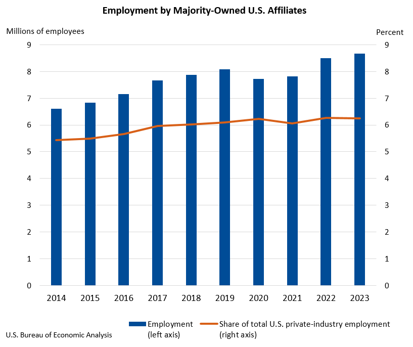 Foreign-Owned Companies Boost U.S. Employment and Economic Contribution in 2023