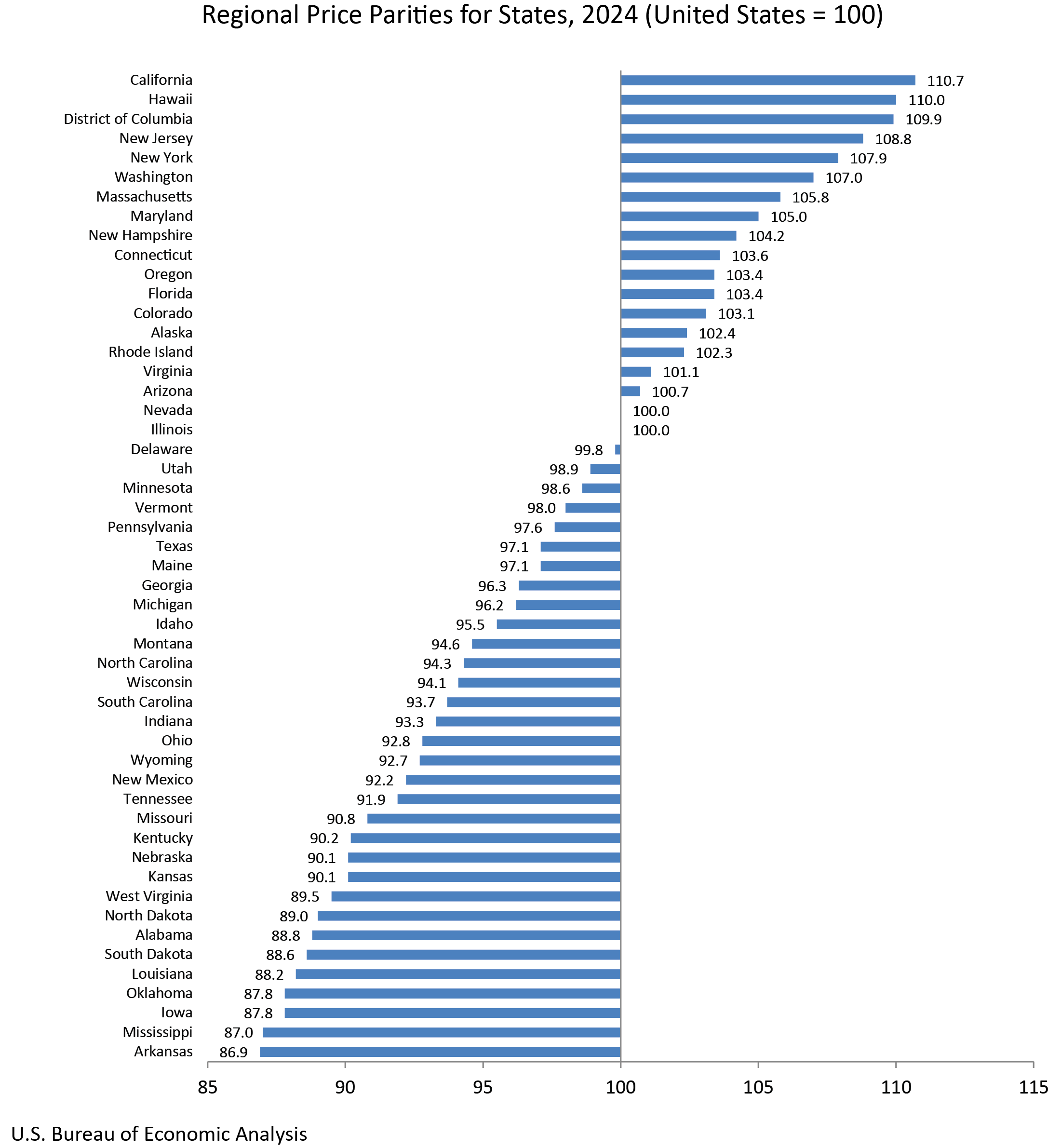 U.S. Bureau of Economic Analysis Releases Comprehensive 2024 Data on State-Level Economic Performance