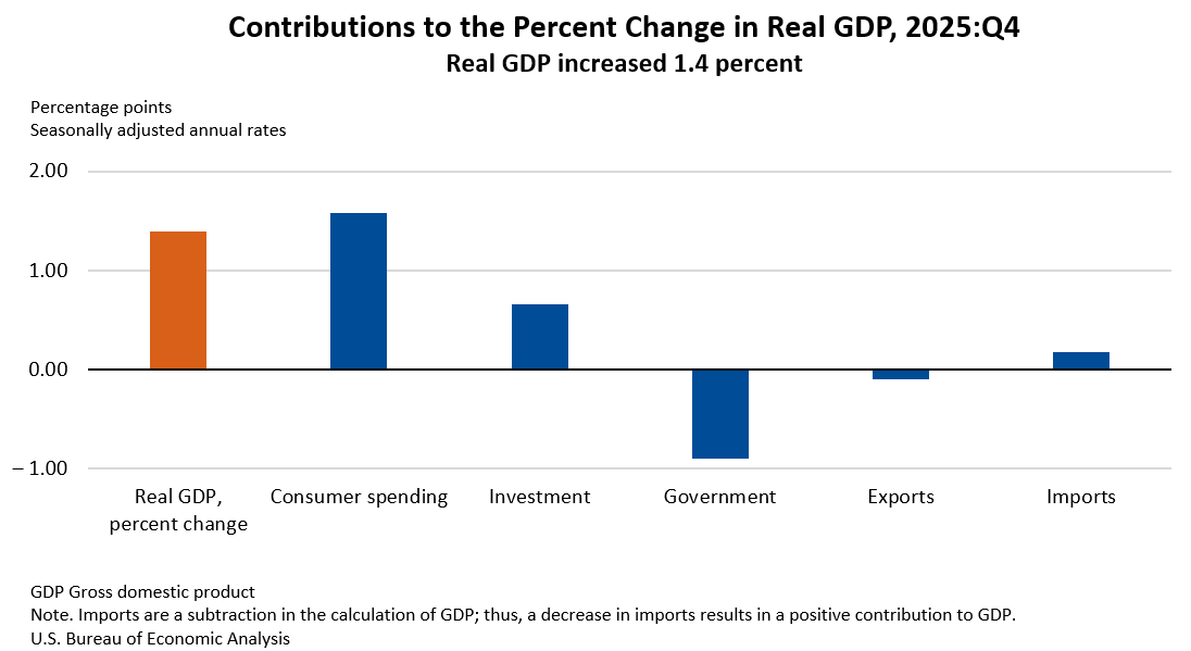 U.S. Economy Shows Moderated Growth in Fourth Quarter of 2025 Amidst Government Shutdown Impact