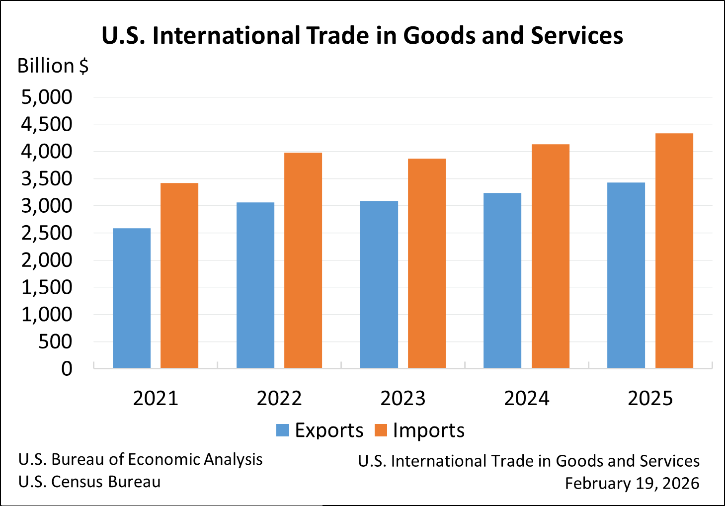 U.S. International Trade Deficit Widens Significantly in December, Driven by Goods Imports