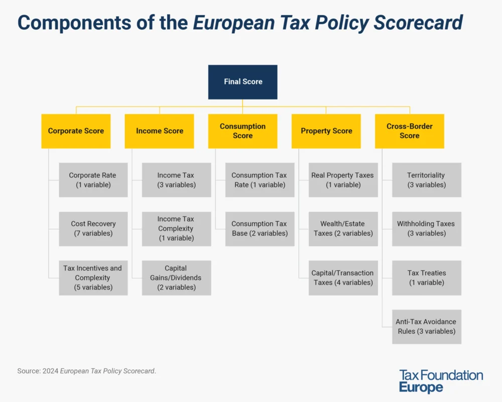 Estonia Maintains Top Position in European Tax Policy Scorecard Amidst EU’s Pressing Fiscal and Geopolitical Demands