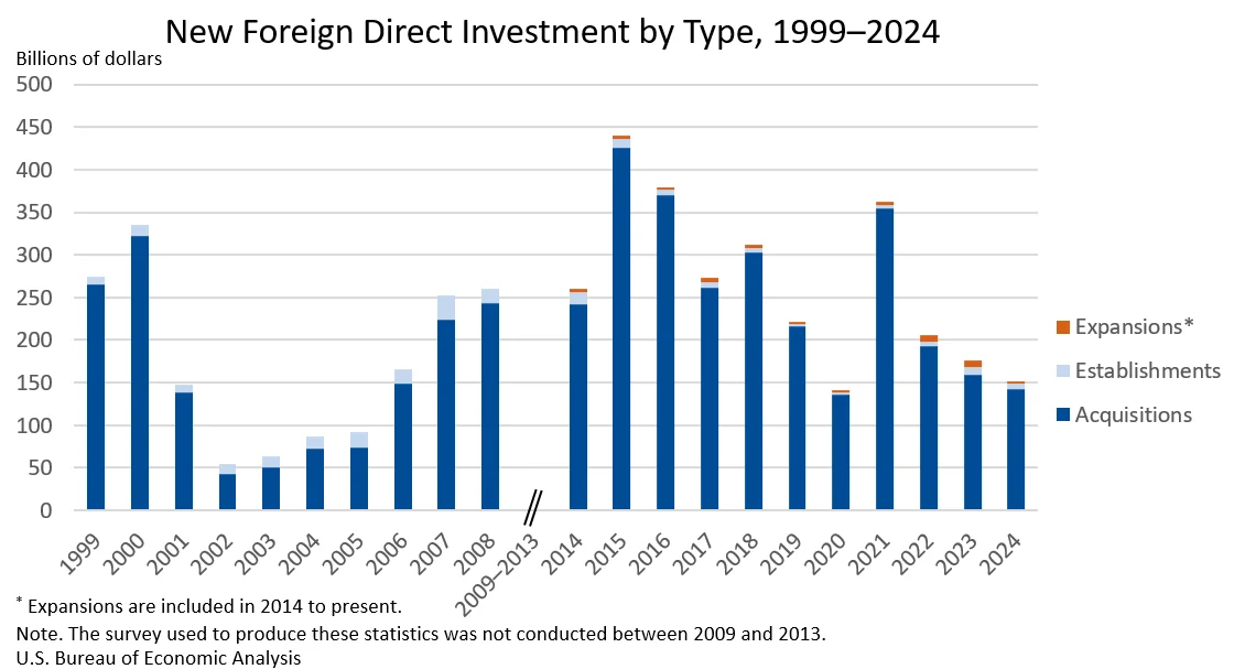 Foreign Direct Investment in U.S. Businesses Declines in 2024 Amid Shifting Global Economic Landscape
