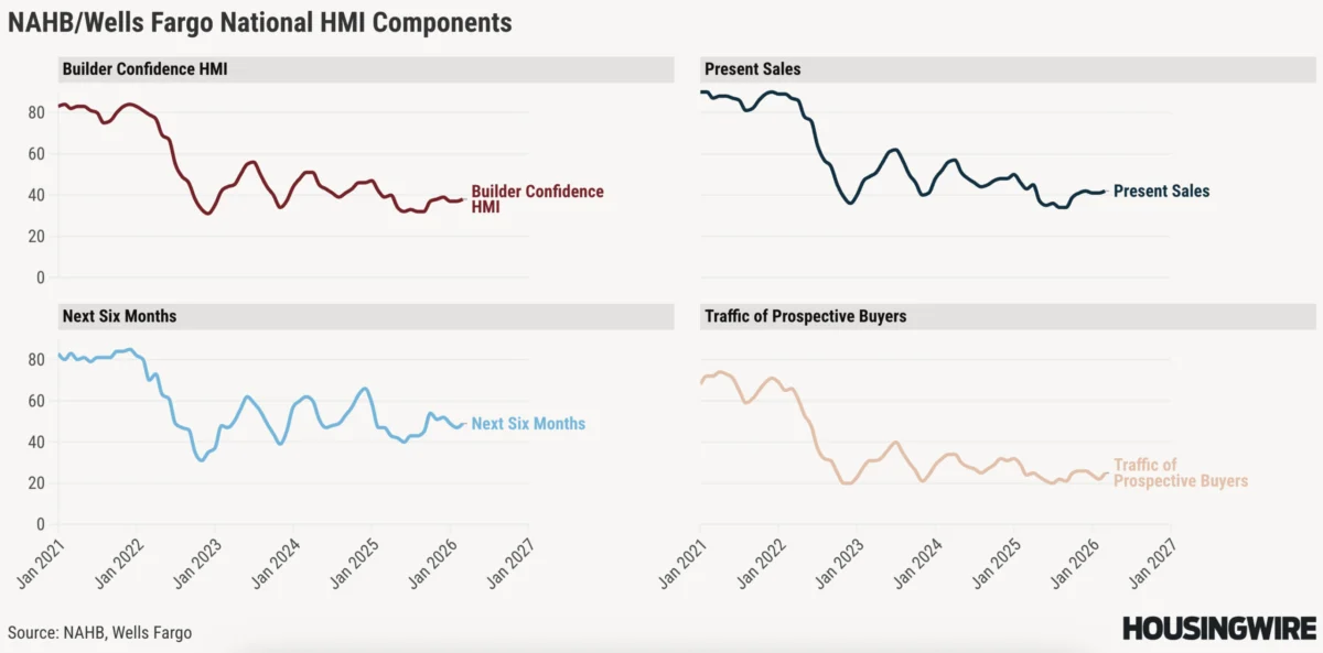 Homebuilders Navigate Shifting Sands of Demand and Geopolitical Uncertainty Amidst Lingering Affordability Crisis
