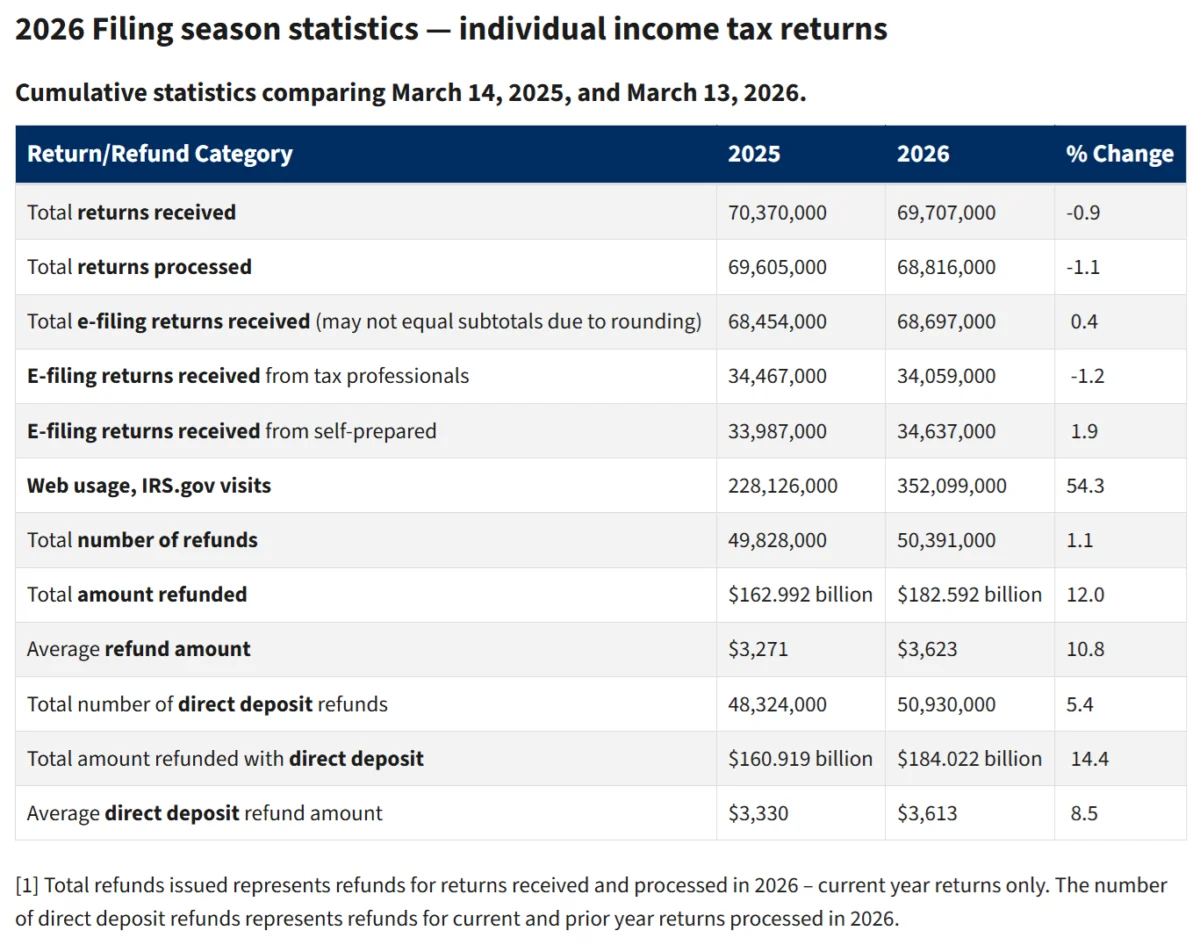 IRS Data Reveals Significant Jump in Average Tax Refund for 2026 Filing Season, Exceeding Previous Year’s Figures