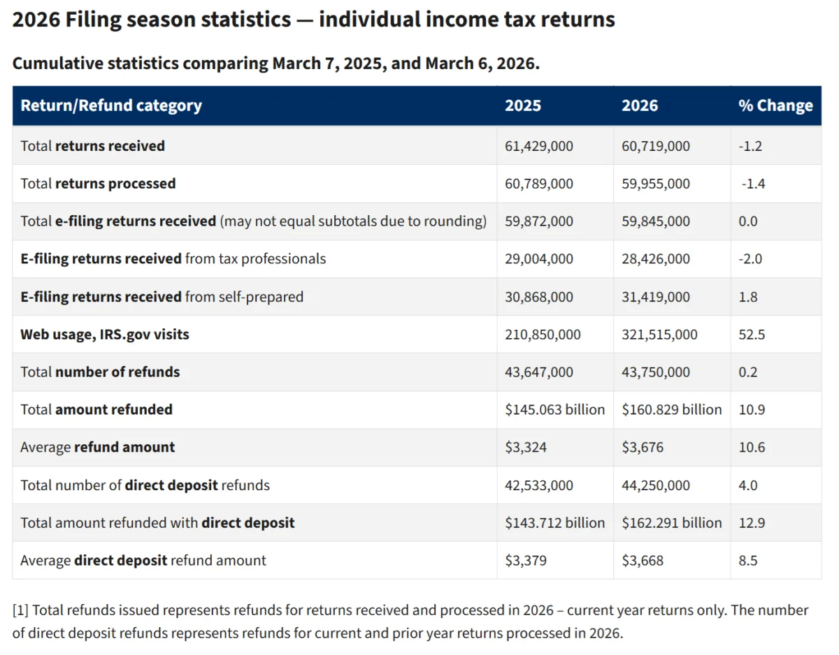 IRS Data Reveals Significant Surge in Average Tax Refunds for 2026 Filing Season
