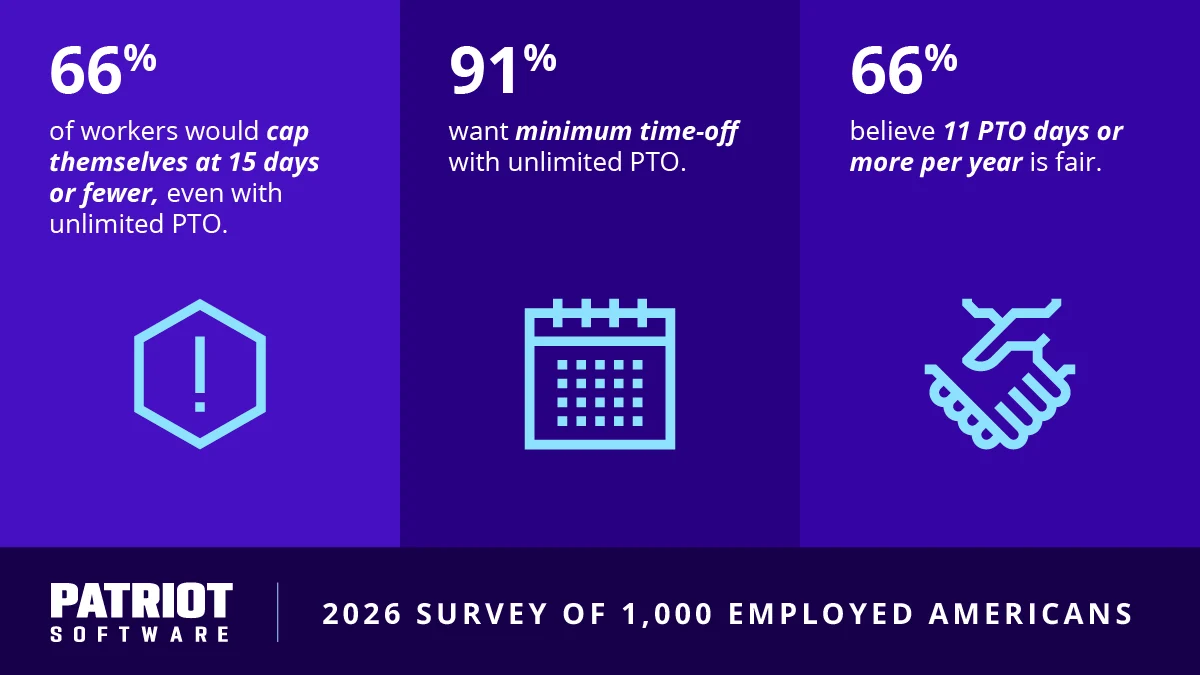 National Survey Reveals Significant Confusion and Generational Divides in American Paid Time Off Usage and Workplace Expectations