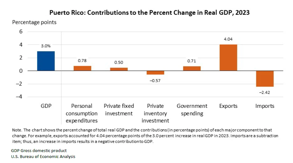 Puerto Rico’s Real Gross Domestic Product Increased 3.0 Percent in 2023