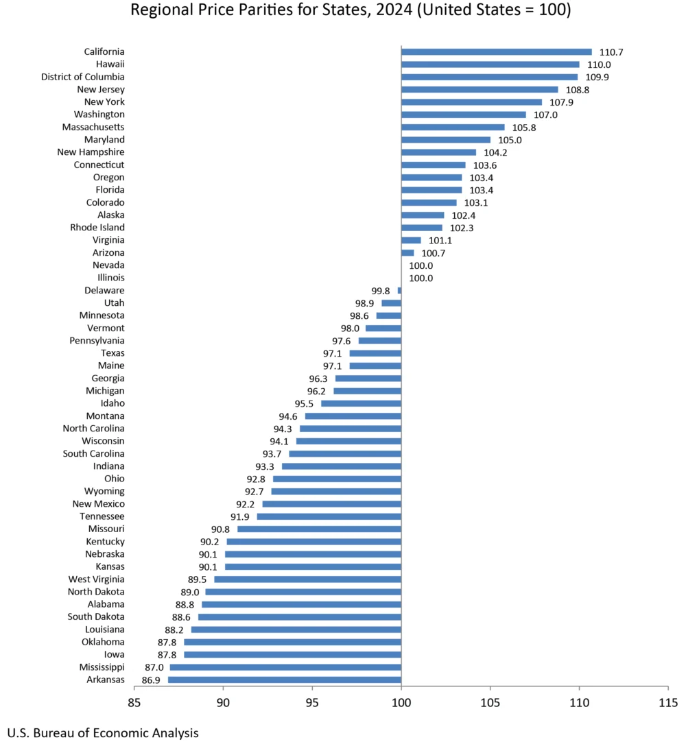 Real Personal Consumption Expenditures by State and Real Personal Income by State, 2024