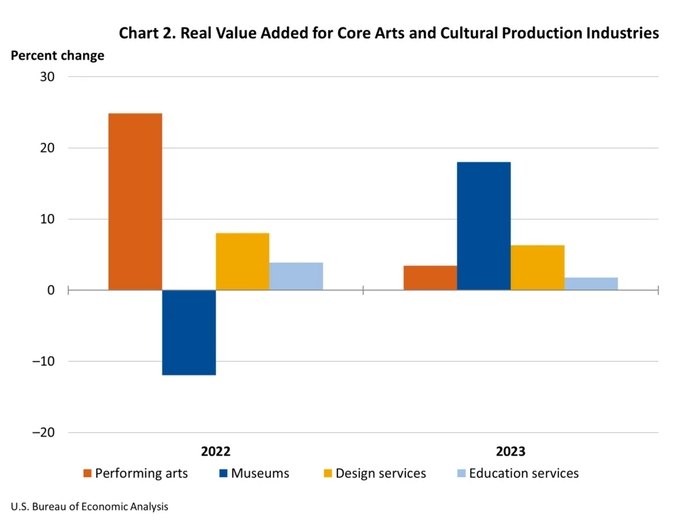 The Arts and Cultural Production Satellite Account Reveals Robust Growth in 2023