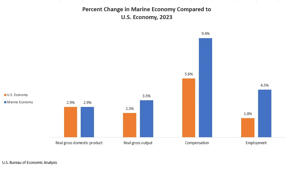 The Marine Economy Satellite Account Reveals Robust Growth and Significant Contribution to U.S. GDP in 2023