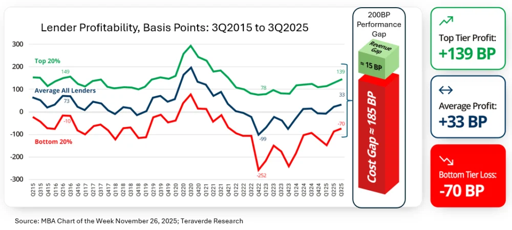 The Persistent 200-Basis Point Performance Gap Reveals Structural Challenges for Mortgage Lenders