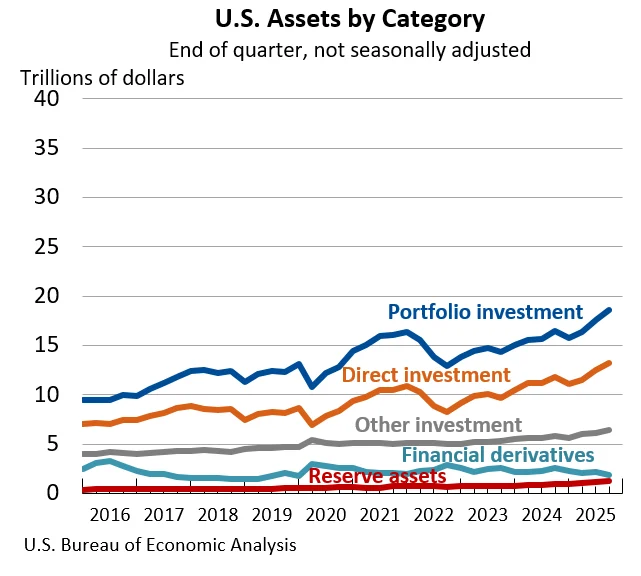 The U.S. Net International Investment Position Reaches a Negative $27.61 Trillion in Q3 2025