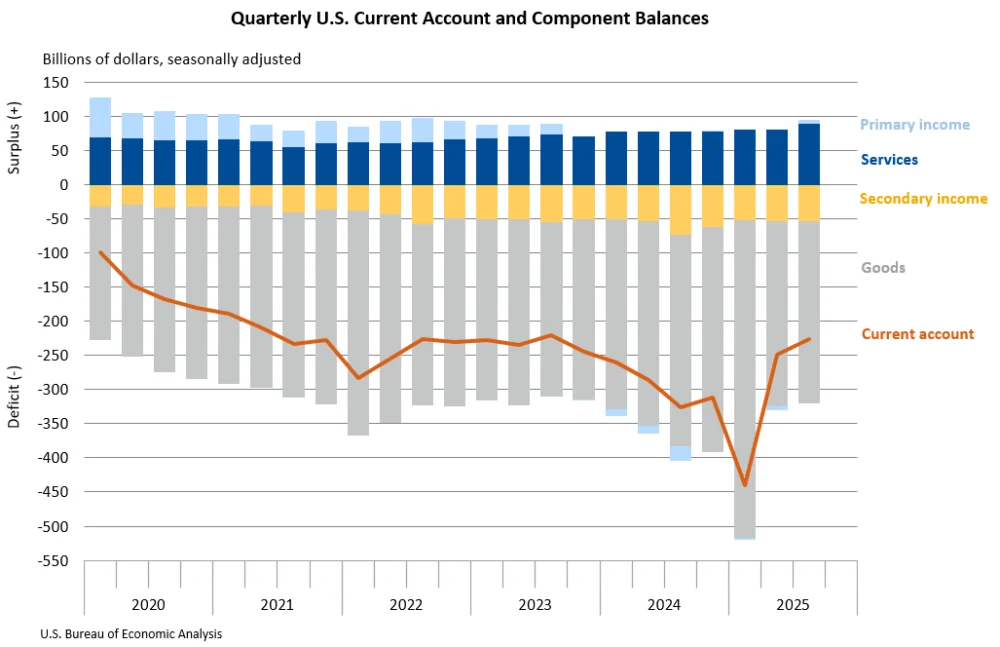 U.S. Current-Account Deficit Narrows Significantly in Third Quarter of 2025 Driven by Income Flows and Services Surplus
