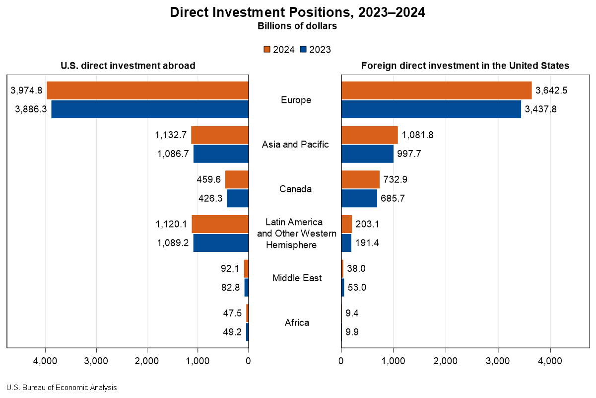 U.S. Direct Investment Abroad and Foreign Direct Investment in the United States Show Robust Growth in 2024