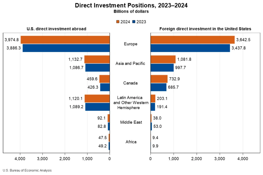 U.S. Direct Investment Abroad and Foreign Direct Investment in the United States Show Robust Growth in 2024
