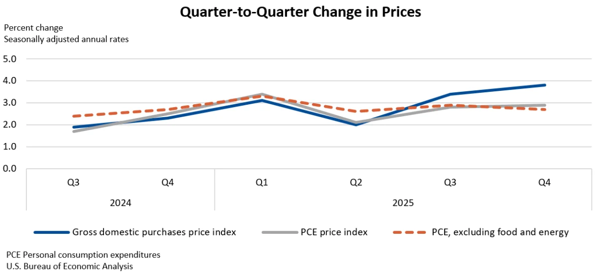 U.S. Economy Sputters in Q4 2025 with Revised 0.7% GDP Growth Amidst Government Shutdown Disruptions