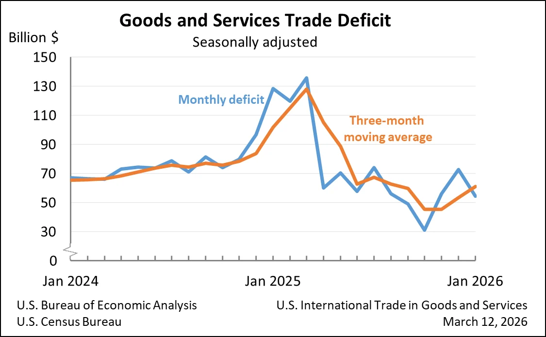U.S. International Trade in Goods and Services Deficit Shrinks Significantly in January
