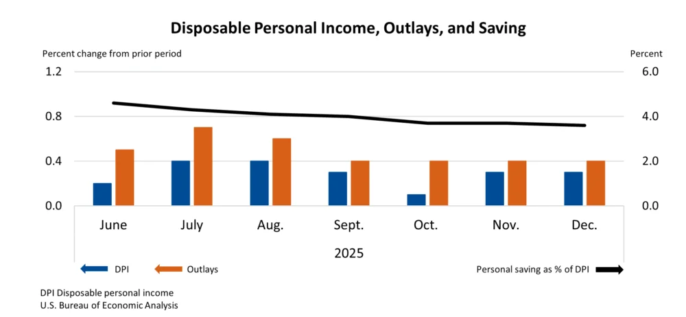 U.S. Personal Income and Spending Show Moderate Growth in December 2025 Amidst Economic Adjustments