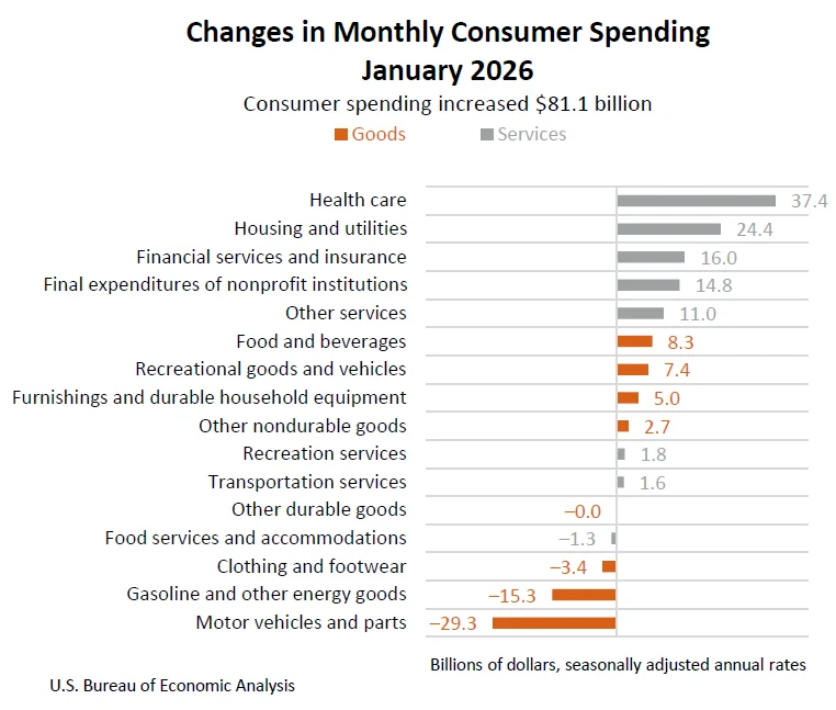 U.S. Personal Income Rose 0.4% in January, Driven by Compensation and Dividends, Amidst Post-Shutdown Data Release