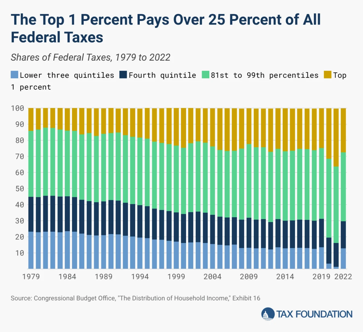 Federal Tax System Maintains Progressivity Despite Post-Pandemic Adjustments, CBO Reports.