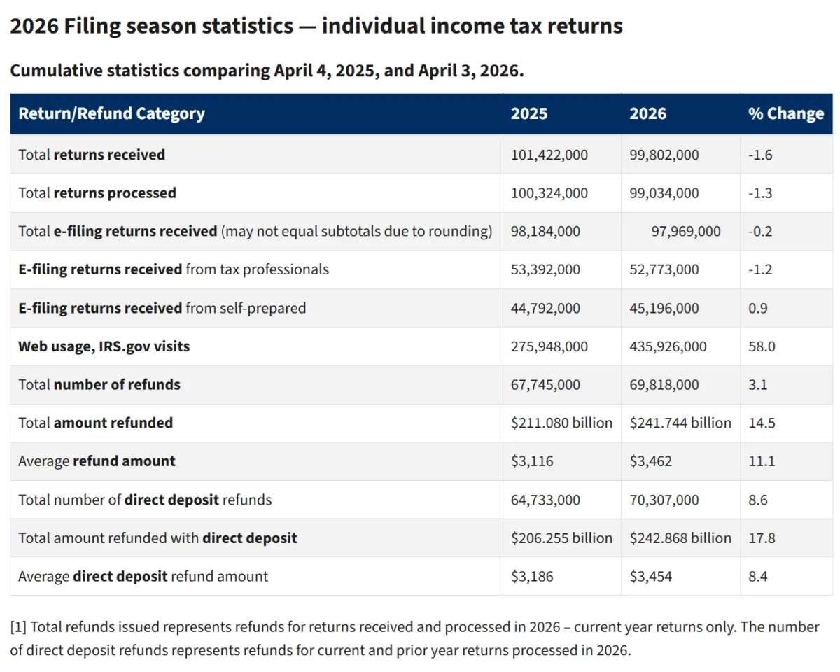 Tax Refunds Show Increase, But Fall Short of White House Projections