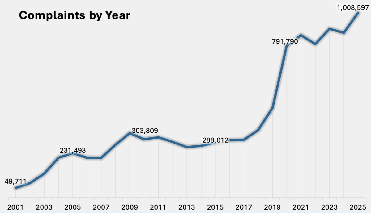 The FBI’s Internet Crime Complaint Center Reports Over One Million Cybercrime Complaints and a Staggering $20.8 Billion in Losses for 2025