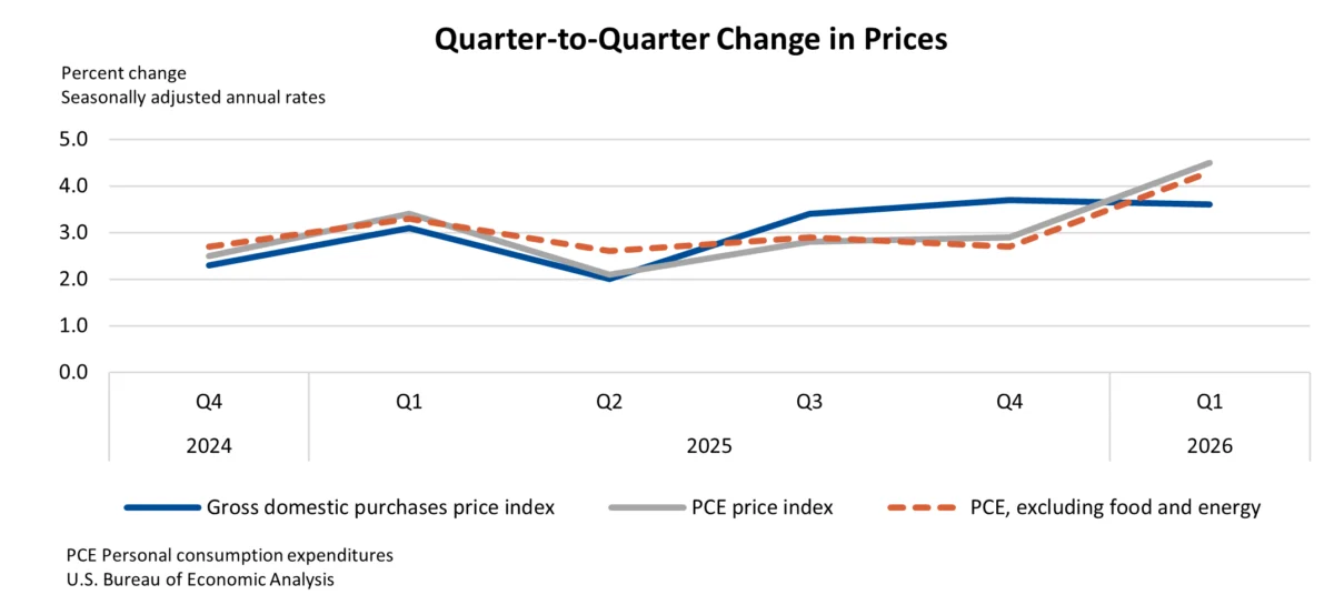 U.S. Economy Accelerates in First Quarter of 2026 with 2.0% GDP Growth