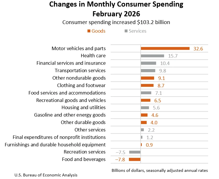 U.S. Personal Income Saw a Slight Dip in February 2026 Amidst Rising Consumer Spending and Inflationary Pressures