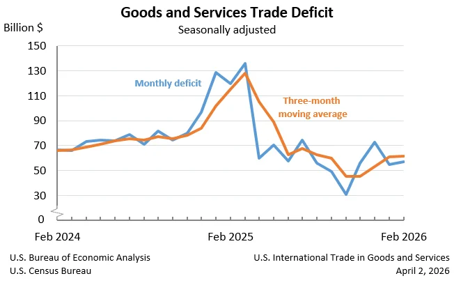 U.S. Trade Deficit Widens in February Amidst Increased Import and Export Activity