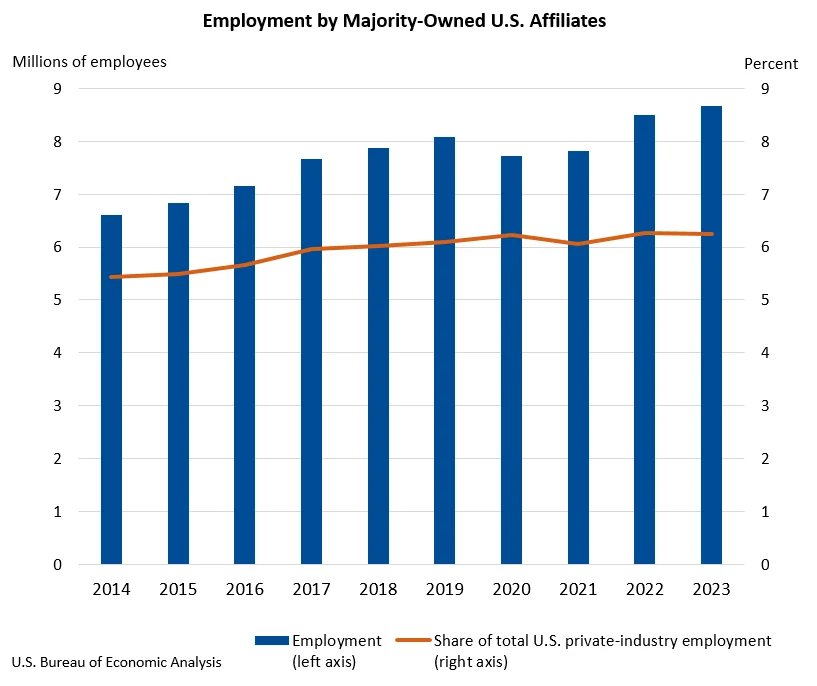 Foreign-Owned Companies Boost U.S. Employment and Economic Output in 2023