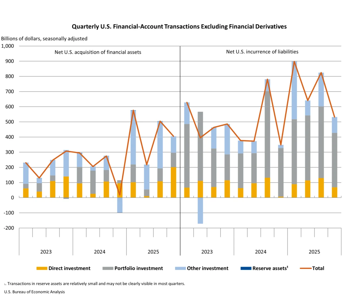 U.S. Current-Account Deficit Narrows in Fourth Quarter 2025, Driven by Primary Income Surplus and Goods Trade Improvement
