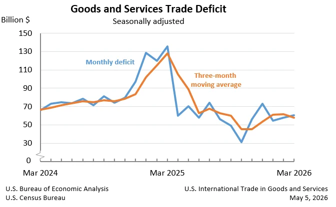 U.S. International Trade in Goods and Services Deficit Widens in March