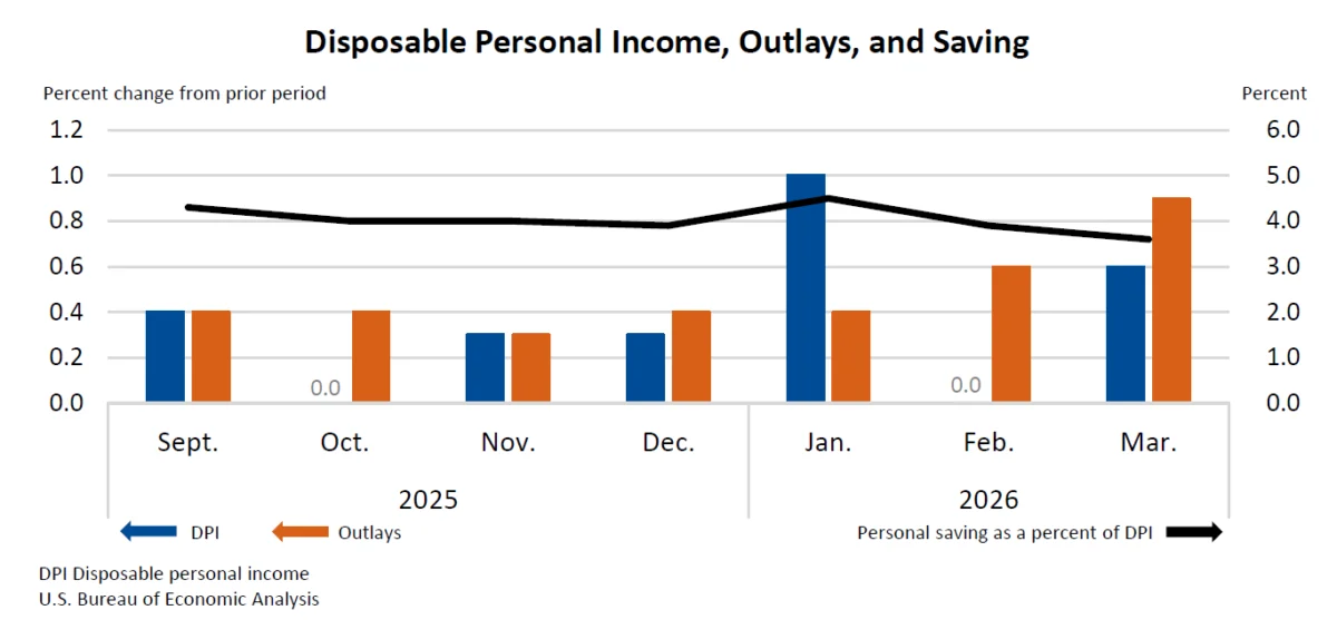 U.S. Personal Income Rises 0.6% in March, Driven by Compensation and Farm Income, Amidst Shifting Consumer Spending Patterns