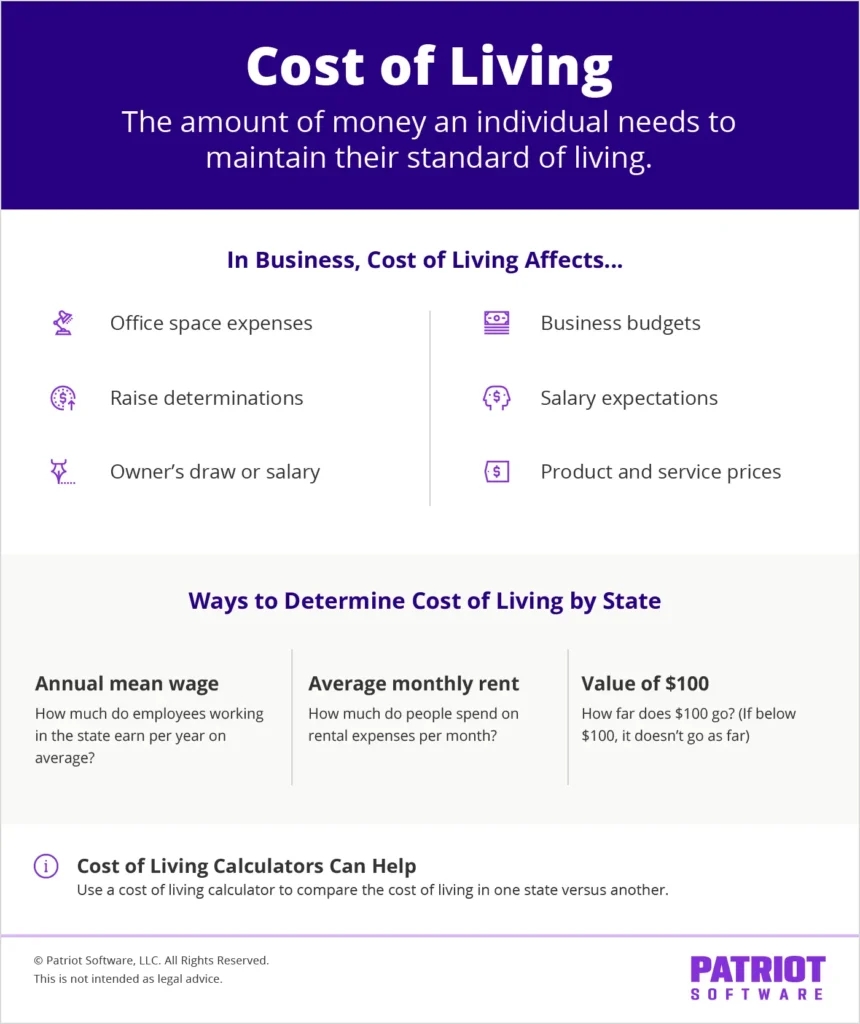 Navigating the Economic Landscape: A Comprehensive Analysis of the 2026 Cost of Living by State for Businesses and Employees
