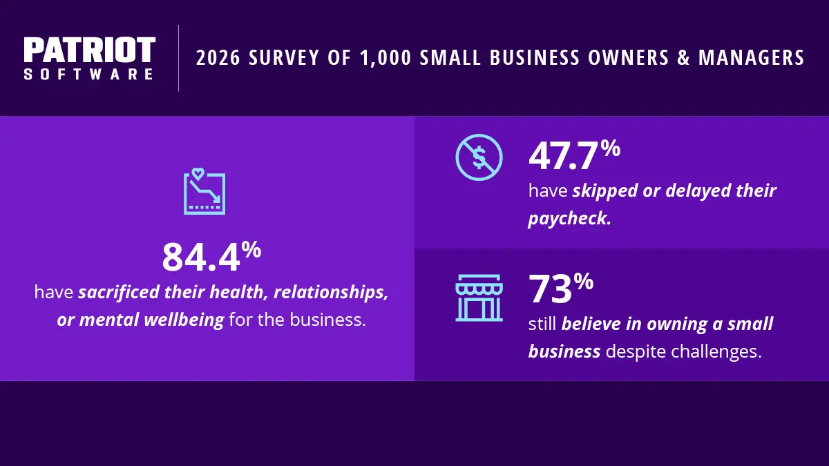 Small Business Owners Sacrifice Personal Health and Financial Stability to Sustain the American Economy According to Patriot Software Survey