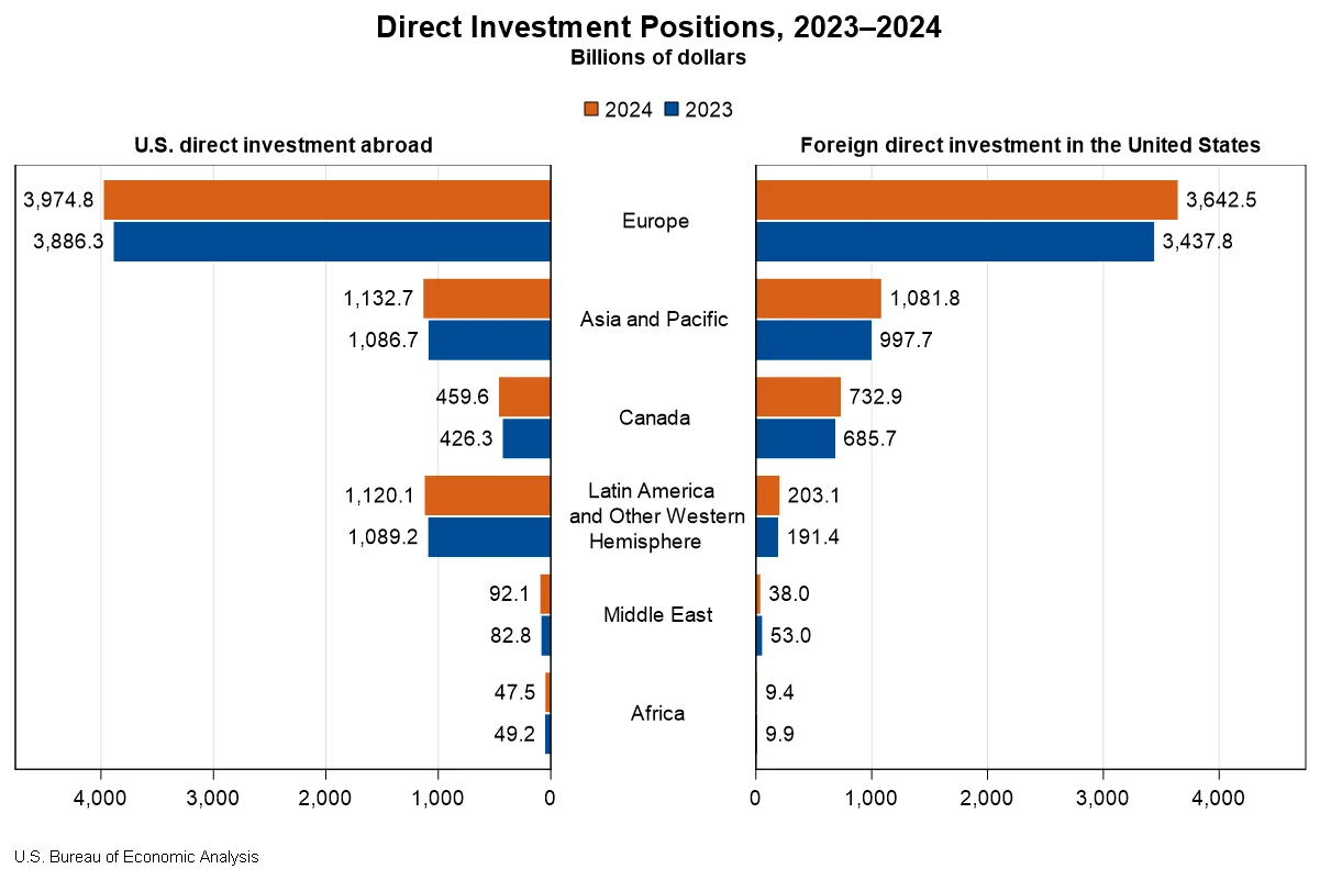 U.S. Direct Investment Positions Show Robust Growth in 2024, Driven by European Markets and Manufacturing Sector