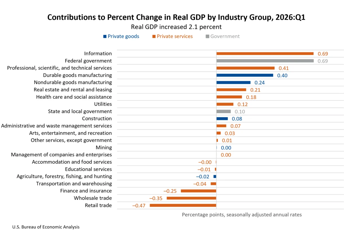 U.S. Economy Accelerates to 2.1% Growth in First Quarter 2026, Driven by Investment and Exports