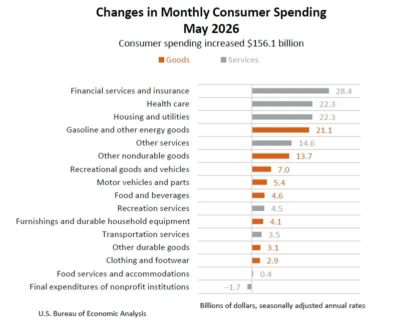 U.S. Personal Income and Spending Show Moderate Growth in May, Inflation Remains a Key Focus