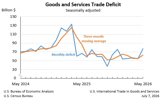 U.S. Trade Deficit Widens Sharply in May, Driven by Goods Imports