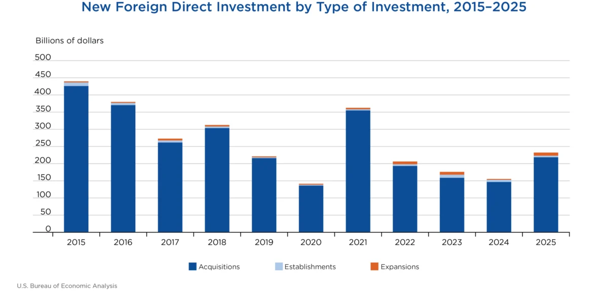 Foreign Direct Investment Surges in 2025, Driven by Acquisitions and Manufacturing Sector