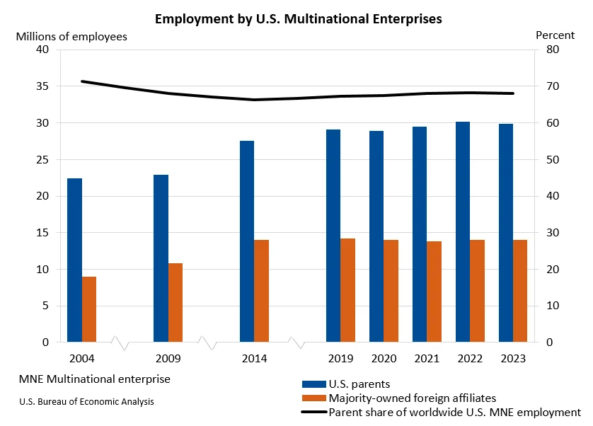 Global Employment by U.S. Multinational Enterprises Sees Slight Decline in 2023 Amid Shifting Economic Landscape