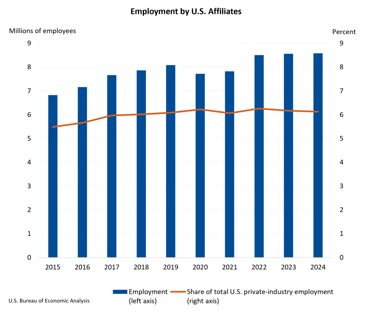 Majority-Owned U.S. Affiliates of Foreign Multinational Enterprises Employ 8.57 Million Workers in 2024, a Slight Increase from the Previous Year