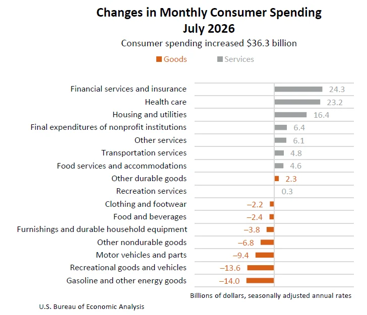 Personal Income Sees Modest Rise in July, Driven by Compensation and Social Benefits, While Consumer Spending Grows Cautiously
