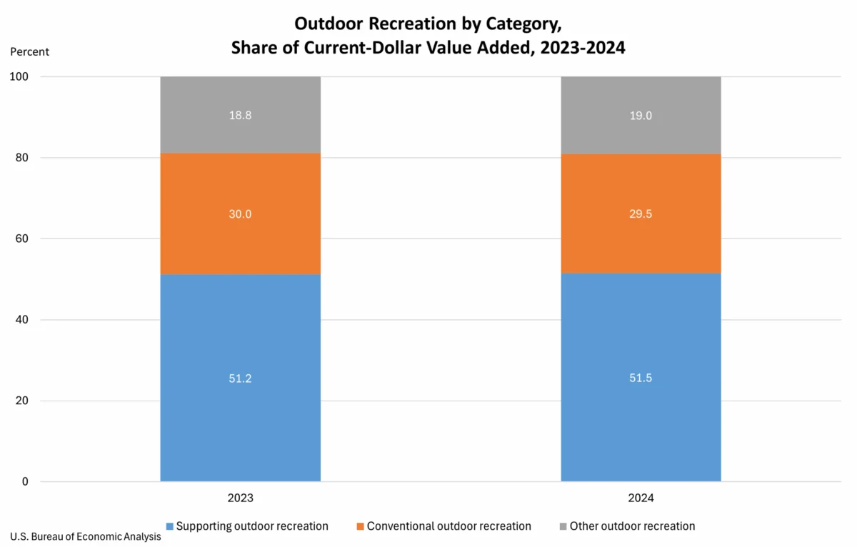 The U.S. Outdoor Recreation Economy Contributes Significantly to National GDP in 2024