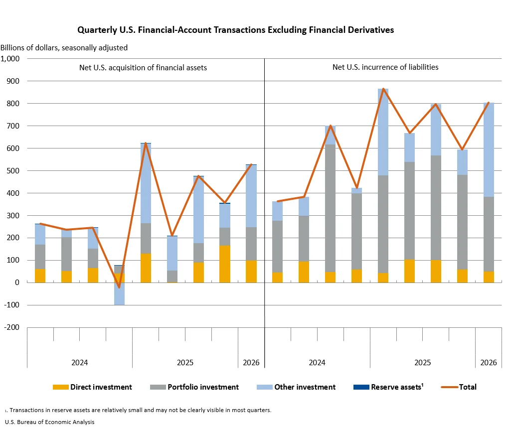 U.S. Current-Account Deficit Widens in Q1 2026 Amid Shifting Income Flows and Goods Trade Dynamics