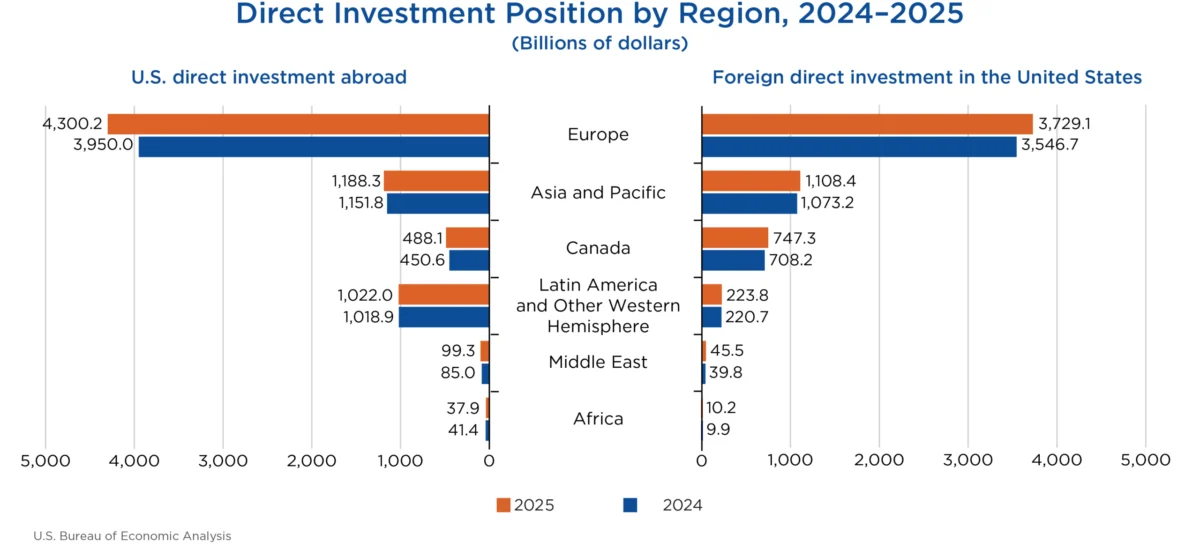 U.S. Direct Investment Abroad and Foreign Direct Investment in the United States Show Significant Growth in 2025