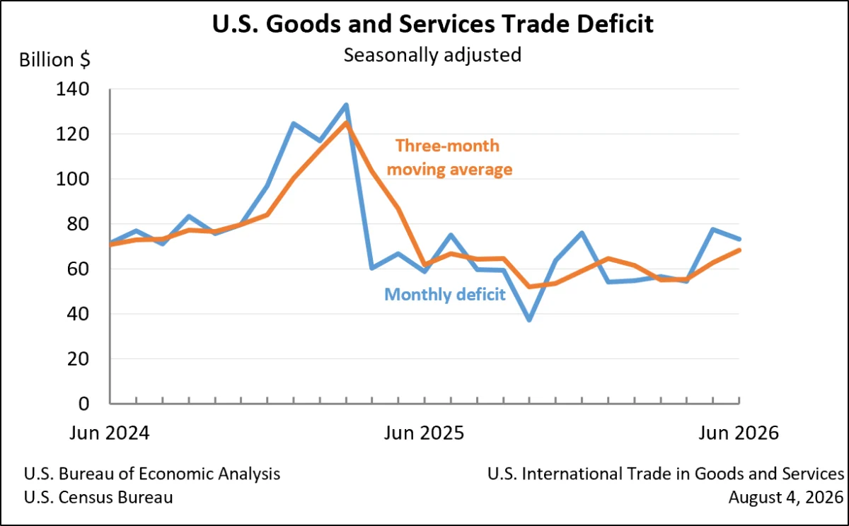 U.S. Trade Deficit Shrinks in June, Driven by Declines in Both Exports and Imports