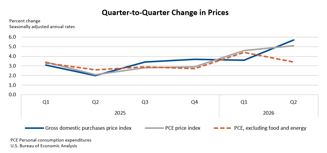 US Economy Slows to 1.5% Growth in Second Quarter 2026 Amid Shifting Economic Dynamics