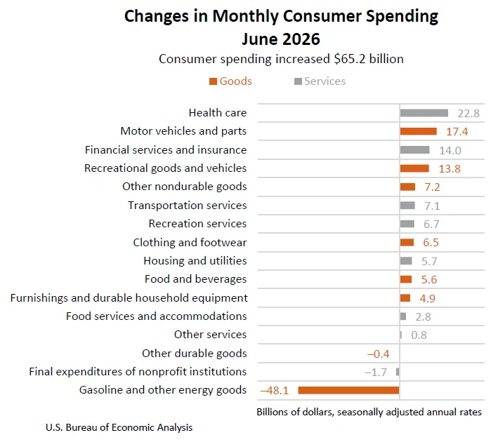 US Personal Income Edges Up 0.2% in June Amidst Shifting Economic Currents