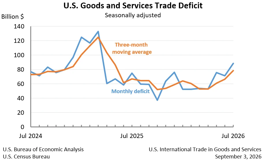 U.S. Trade Deficit Widens Sharply in July, Driven by Increased Imports and Decreased Exports